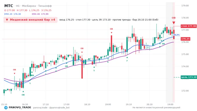График МТС (MTSS), таймфрейм 1 час: медвежий внешний бар ×4 20.10.2026 21:00, вход 176.25, стоп 177.3. EMA 20/40, события PANOVQ_TRADE