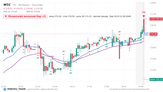 График МТС (MTSS), таймфрейм 1 час: медвежий внешний бар ×5 18.10.2026 21:00, вход 175.2, стоп 176.55. EMA 20/40, события PANOVQ_TRADE