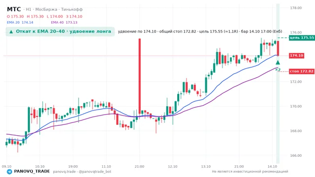График МТС (MTSS), таймфрейм 1 час: откат к ema вверх 14.10.2026 17:00, вход 174.1, стоп 172.817. EMA 20/40, события PANOVQ_TRADE
