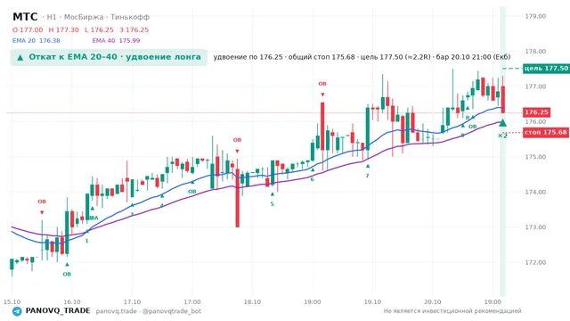 График МТС (MTSS), таймфрейм 1 час: откат к ema вверх 20.10.2026 21:00, вход 176.25, стоп 175.679. EMA 20/40, события PANOVQ_TRADE