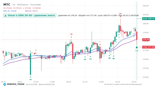 График МТС (MTSS), таймфрейм 1 час: откат к ema вверх 29.10.2026 11:00, вход 178.2, стоп 177.363. EMA 20/40, события PANOVQ_TRADE
