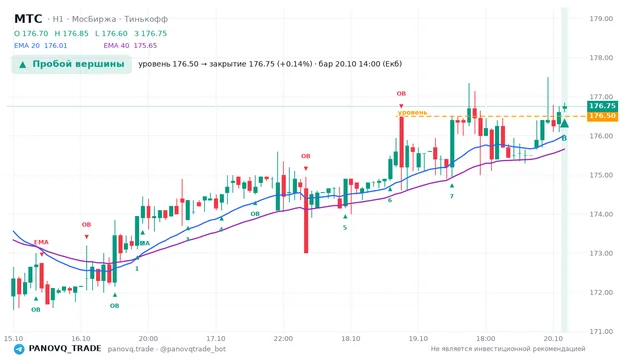 График МТС (MTSS), таймфрейм 1 час: пробой вершины 20.10.2026 14:00, уровень 176.5 → закрытие 176.75. EMA 20/40, события PANOVQ_TRADE