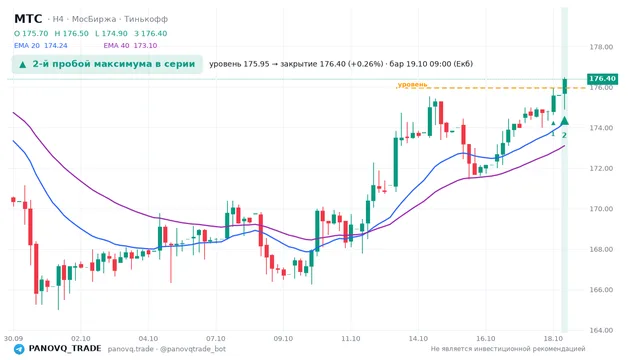 График МТС (MTSS), таймфрейм 4 часа: 2-й пробой максимума в серии 19.10.2026 09:00, уровень 175.95 → закрытие 176.4. EMA 20/40, события PANOVQ_TRADE