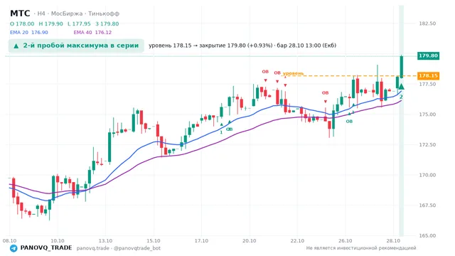 График МТС (MTSS), таймфрейм 4 часа: 2-й пробой максимума в серии 28.10.2026 13:00, уровень 178.15 → закрытие 179.8. EMA 20/40, события PANOVQ_TRADE