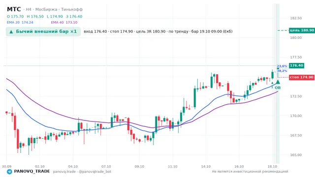 График МТС (MTSS), таймфрейм 4 часа: бычий внешний бар ×1 19.10.2026 09:00, вход 176.4, стоп 174.9. EMA 20/40, события PANOVQ_TRADE