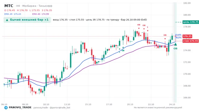 График МТС (MTSS), таймфрейм 4 часа: бычий внешний бар ×1 26.10.2026 09:00, вход 176.35, стоп 175.55. EMA 20/40, события PANOVQ_TRADE