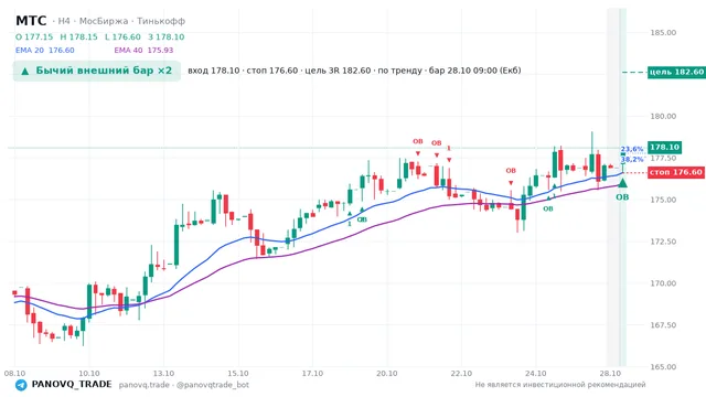 График МТС (MTSS), таймфрейм 4 часа: бычий внешний бар ×2 28.10.2026 09:00, вход 178.1, стоп 176.6. EMA 20/40, события PANOVQ_TRADE