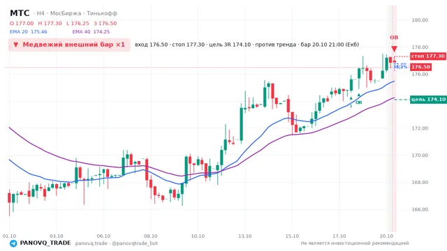 График МТС (MTSS), таймфрейм 4 часа: медвежий внешний бар ×1 20.10.2026 21:00, вход 176.5, стоп 177.3. EMA 20/40, события PANOVQ_TRADE