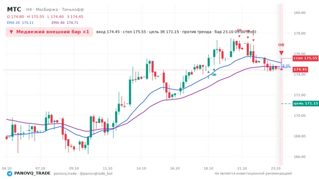 График МТС (MTSS), таймфрейм 4 часа: медвежий внешний бар ×1 23.10.2026 09:00, вход 174.45, стоп 175.55. EMA 20/40, события PANOVQ_TRADE