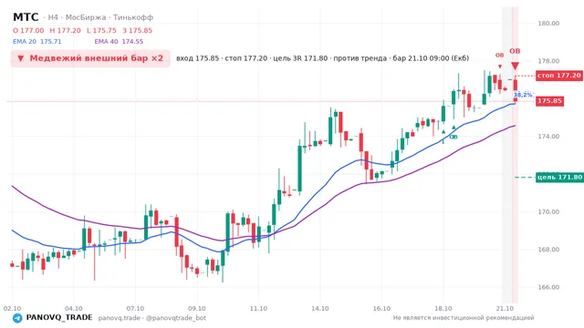 График МТС (MTSS), таймфрейм 4 часа: медвежий внешний бар ×2 21.10.2026 09:00, вход 175.85, стоп 177.2. EMA 20/40, события PANOVQ_TRADE