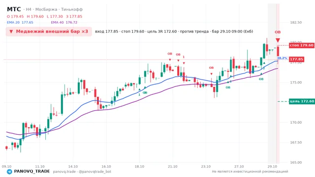 График МТС (MTSS), таймфрейм 4 часа: медвежий внешний бар ×3 29.10.2026 09:00, вход 177.85, стоп 179.6. EMA 20/40, события PANOVQ_TRADE