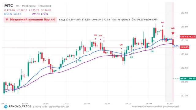 График МТС (MTSS), таймфрейм 4 часа: медвежий внешний бар ×4 30.10.2026 09:00, вход 176.25, стоп 178.15. EMA 20/40, события PANOVQ_TRADE