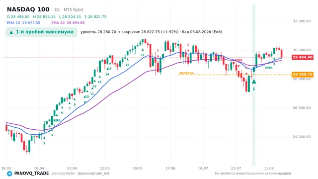 График NASDAQ 100 (NAS100), таймфрейм 1 день: 1-й пробой максимума 03.08.2026, уровень 28280.7 → закрытие 28822.8. EMA 20/40, сигналы PANOVQ_TRADE