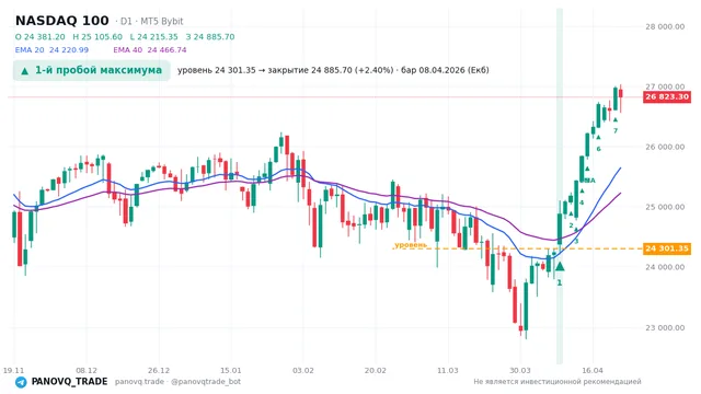 График NASDAQ 100 (NAS100), таймфрейм 1 день: 1-й пробой максимума 08.04.2026, уровень 24301.3 → закрытие 24885.7. EMA 20/40, сигналы PANOVQ_TRADE