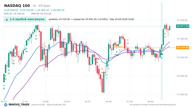 График NASDAQ 100 (NAS100), таймфрейм 1 день: 1-й пробой максимума 18.09.2026, уровень 29520.8 → закрытие 29692.2. EMA 20/40, сигналы PANOVQ_TRADE
