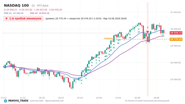 График NASDAQ 100 (NAS100), таймфрейм 1 день: 1-й пробой минимума 10.06.2026, уровень 28770.3 → закрытие 28476.2. EMA 20/40, сигналы PANOVQ_TRADE