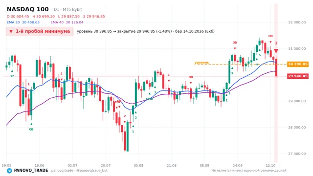 График NASDAQ 100 (NAS100), таймфрейм 1 день: 1-й пробой минимума 14.10.2026, уровень 30396.8 → закрытие 29946.8. EMA 20/40, сигналы PANOVQ_TRADE