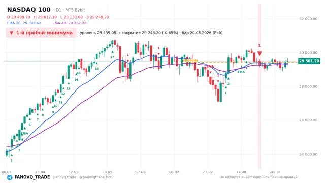 График NASDAQ 100 (NAS100), таймфрейм 1 день: 1-й пробой минимума 20.08.2026, уровень 29439 → закрытие 29248.2. EMA 20/40, сигналы PANOVQ_TRADE