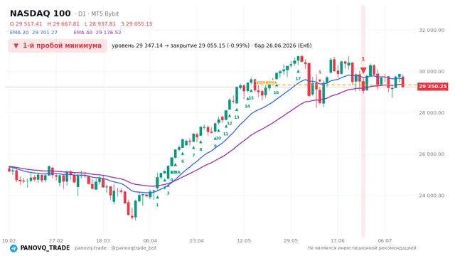 График NASDAQ 100 (NAS100), таймфрейм 1 день: 1-й пробой минимума 26.06.2026, уровень 29347.1 → закрытие 29055.2. EMA 20/40, сигналы PANOVQ_TRADE