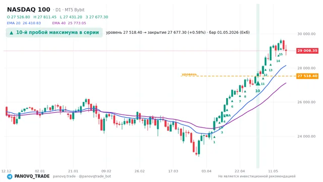 График NASDAQ 100 (NAS100), таймфрейм 1 день: 10-й пробой максимума в серии 01.05.2026, уровень 27518.4 → закрытие 27677.3. EMA 20/40, сигналы PANOVQ_TRADE
