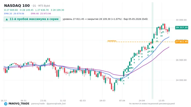 График NASDAQ 100 (NAS100), таймфрейм 1 день: 11-й пробой максимума в серии 05.05.2026, уровень 27811.5 → закрытие 28109.3. EMA 20/40, сигналы PANOVQ_TRADE