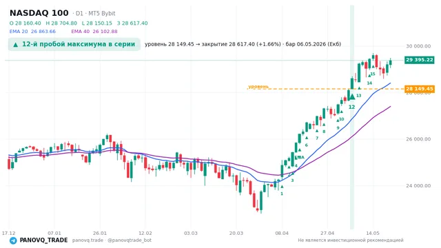 График NASDAQ 100 (NAS100), таймфрейм 1 день: 12-й пробой максимума в серии 06.05.2026, уровень 28149.5 → закрытие 28617.4. EMA 20/40, сигналы PANOVQ_TRADE