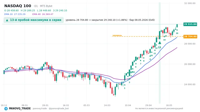 График NASDAQ 100 (NAS100), таймфрейм 1 день: 13-й пробой максимума в серии 08.05.2026, уровень 28704.8 → закрытие 29240.1. EMA 20/40, сигналы PANOVQ_TRADE