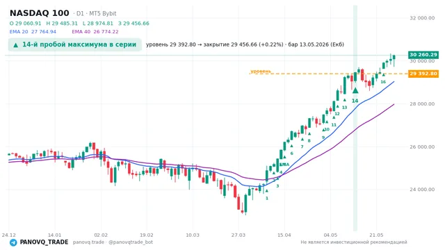 График NASDAQ 100 (NAS100), таймфрейм 1 день: 14-й пробой максимума в серии 13.05.2026, уровень 29392.8 → закрытие 29456.7. EMA 20/40, сигналы PANOVQ_TRADE