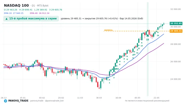 График NASDAQ 100 (NAS100), таймфрейм 1 день: 15-й пробой максимума в серии 14.05.2026, уровень 29485.3 → закрытие 29605.8. EMA 20/40, сигналы PANOVQ_TRADE