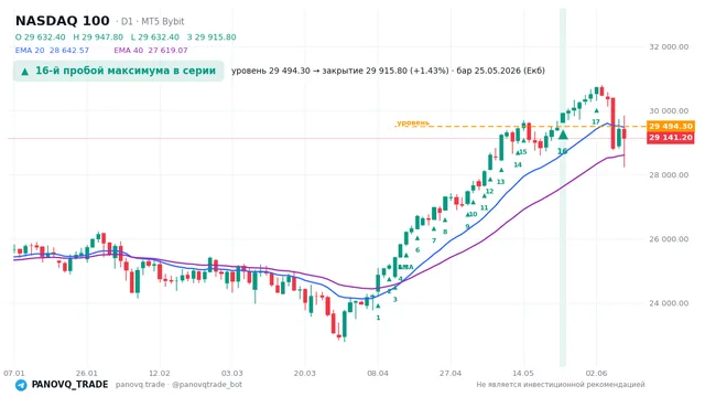 График NASDAQ 100 (NAS100), таймфрейм 1 день: 16-й пробой максимума в серии 25.05.2026, уровень 29494.3 → закрытие 29915.8. EMA 20/40, сигналы PANOVQ_TRADE