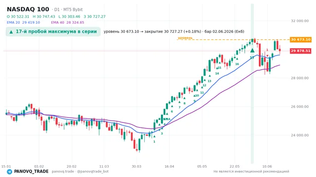 График NASDAQ 100 (NAS100), таймфрейм 1 день: 17-й пробой максимума в серии 02.06.2026, уровень 30673.1 → закрытие 30727.3. EMA 20/40, сигналы PANOVQ_TRADE