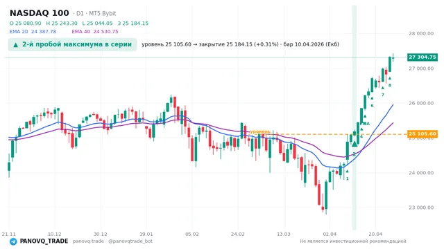 График NASDAQ 100 (NAS100), таймфрейм 1 день: 2-й пробой максимума в серии 10.04.2026, уровень 25105.6 → закрытие 25184.2. EMA 20/40, сигналы PANOVQ_TRADE