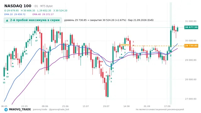 График NASDAQ 100 (NAS100), таймфрейм 1 день: 2-й пробой максимума в серии 21.09.2026, уровень 29730.8 → закрытие 30524.2. EMA 20/40, сигналы PANOVQ_TRADE