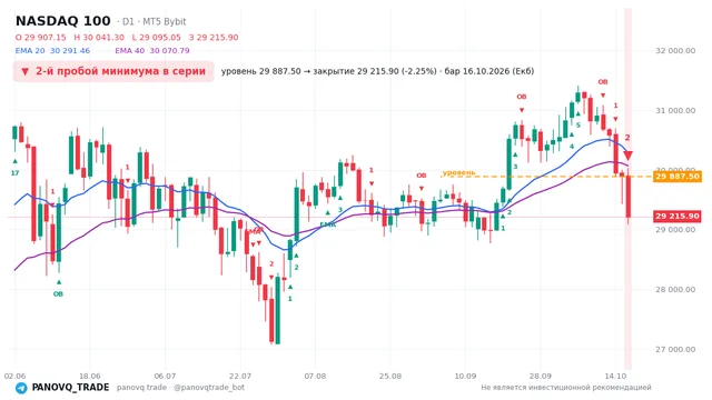 График NASDAQ 100 (NAS100), таймфрейм 1 день: 2-й пробой минимума в серии 16.10.2026, уровень 29887.5 → закрытие 29215.9. EMA 20/40, события PANOVQ_TRADE