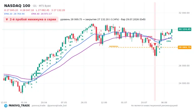 График NASDAQ 100 (NAS100), таймфрейм 1 день: 2-й пробой минимума в серии 29.07.2026, уровень 28069.8 → закрытие 27132.2. EMA 20/40, сигналы PANOVQ_TRADE