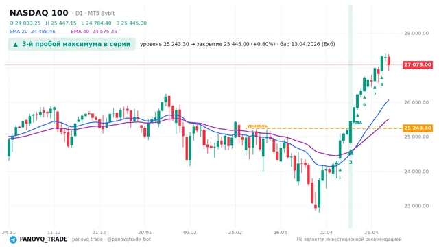 График NASDAQ 100 (NAS100), таймфрейм 1 день: 3-й пробой максимума в серии 13.04.2026, уровень 25243.3 → закрытие 25445. EMA 20/40, сигналы PANOVQ_TRADE