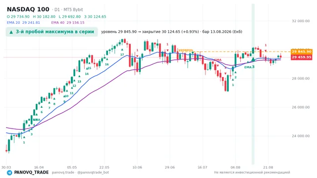 График NASDAQ 100 (NAS100), таймфрейм 1 день: 3-й пробой максимума в серии 13.08.2026, уровень 29845.9 → закрытие 30124.7. EMA 20/40, сигналы PANOVQ_TRADE