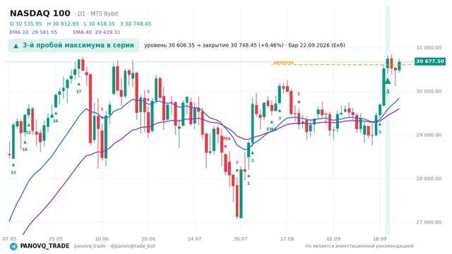 График NASDAQ 100 (NAS100), таймфрейм 1 день: 3-й пробой максимума в серии 22.09.2026, уровень 30606.3 → закрытие 30748.5. EMA 20/40, сигналы PANOVQ_TRADE
