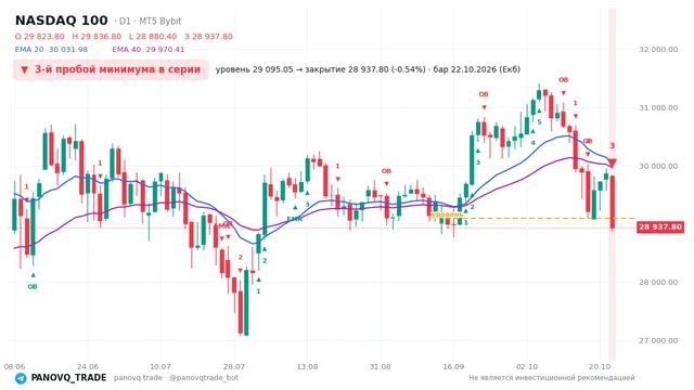 График NASDAQ 100 (NAS100), таймфрейм 1 день: 3-й пробой минимума в серии 22.10.2026, уровень 29095 → закрытие 28937.8. EMA 20/40, события PANOVQ_TRADE