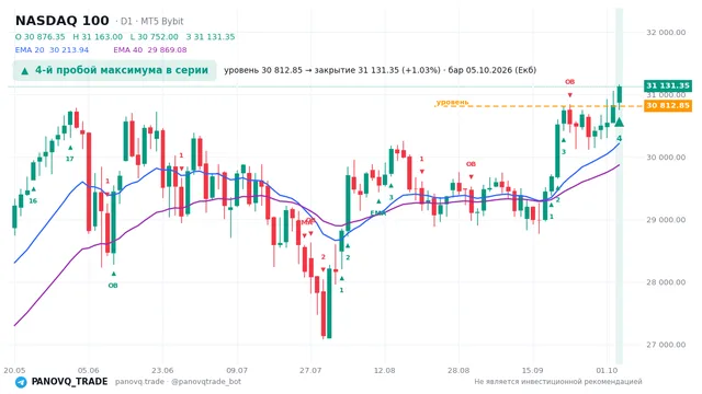 График NASDAQ 100 (NAS100), таймфрейм 1 день: 4-й пробой максимума в серии 05.10.2026, уровень 30812.8 → закрытие 31131.3. EMA 20/40, сигналы PANOVQ_TRADE