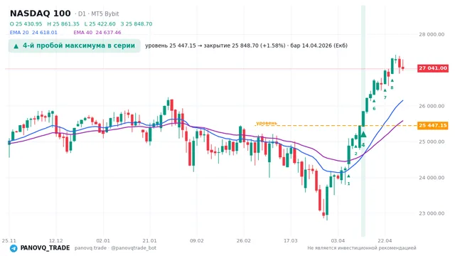График NASDAQ 100 (NAS100), таймфрейм 1 день: 4-й пробой максимума в серии 14.04.2026, уровень 25447.2 → закрытие 25848.7. EMA 20/40, сигналы PANOVQ_TRADE