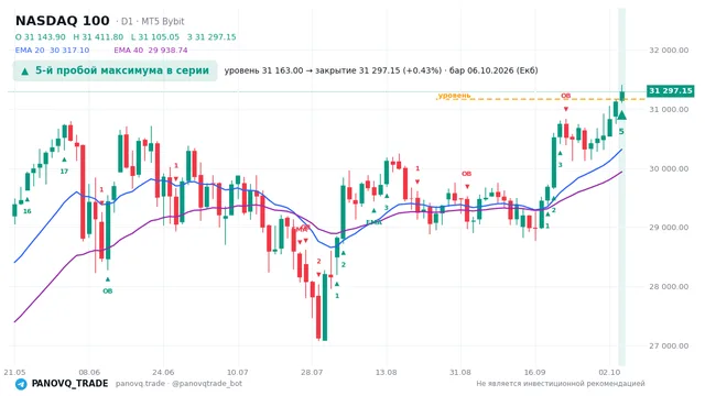 График NASDAQ 100 (NAS100), таймфрейм 1 день: 5-й пробой максимума в серии 06.10.2026, уровень 31163 → закрытие 31297.2. EMA 20/40, сигналы PANOVQ_TRADE