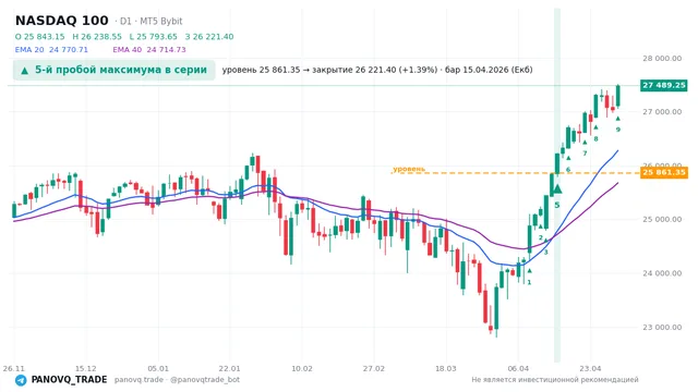 График NASDAQ 100 (NAS100), таймфрейм 1 день: 5-й пробой максимума в серии 15.04.2026, уровень 25861.3 → закрытие 26221.4. EMA 20/40, сигналы PANOVQ_TRADE