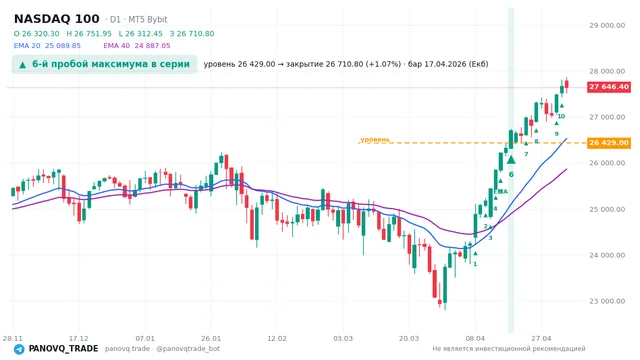 График NASDAQ 100 (NAS100), таймфрейм 1 день: 6-й пробой максимума в серии 17.04.2026, уровень 26429 → закрытие 26710.8. EMA 20/40, сигналы PANOVQ_TRADE