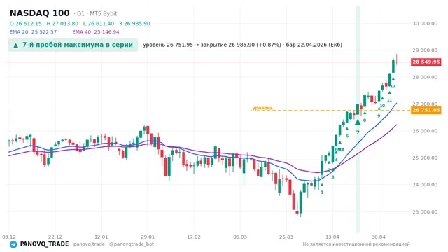 График NASDAQ 100 (NAS100), таймфрейм 1 день: 7-й пробой максимума в серии 22.04.2026, уровень 26752 → закрытие 26985.9. EMA 20/40, сигналы PANOVQ_TRADE
