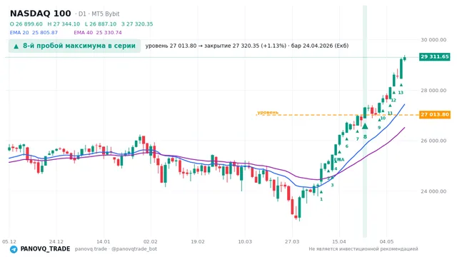 График NASDAQ 100 (NAS100), таймфрейм 1 день: 8-й пробой максимума в серии 24.04.2026, уровень 27013.8 → закрытие 27320.3. EMA 20/40, сигналы PANOVQ_TRADE