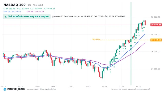 График NASDAQ 100 (NAS100), таймфрейм 1 день: 9-й пробой максимума в серии 30.04.2026, уровень 27344.1 → закрытие 27489.2. EMA 20/40, сигналы PANOVQ_TRADE