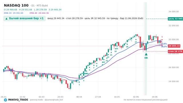 График NASDAQ 100 (NAS100), таймфрейм 1 день: бычий внешний бар ×1 11.06.2026, вход 29445.3, стоп 28278.6. EMA 20/40, сигналы PANOVQ_TRADE