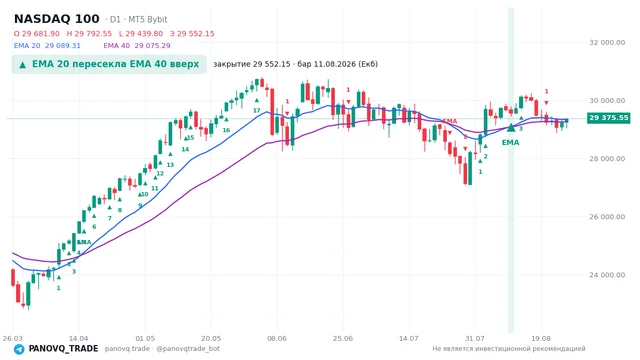 График NASDAQ 100 (NAS100), таймфрейм 1 день: ema 20 ↑ ema 40 11.08.2026, закрытие 29552.2. EMA 20/40, сигналы PANOVQ_TRADE