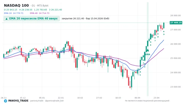 График NASDAQ 100 (NAS100), таймфрейм 1 день: ema 20 ↑ ema 40 15.04.2026, закрытие 26221.4. EMA 20/40, сигналы PANOVQ_TRADE